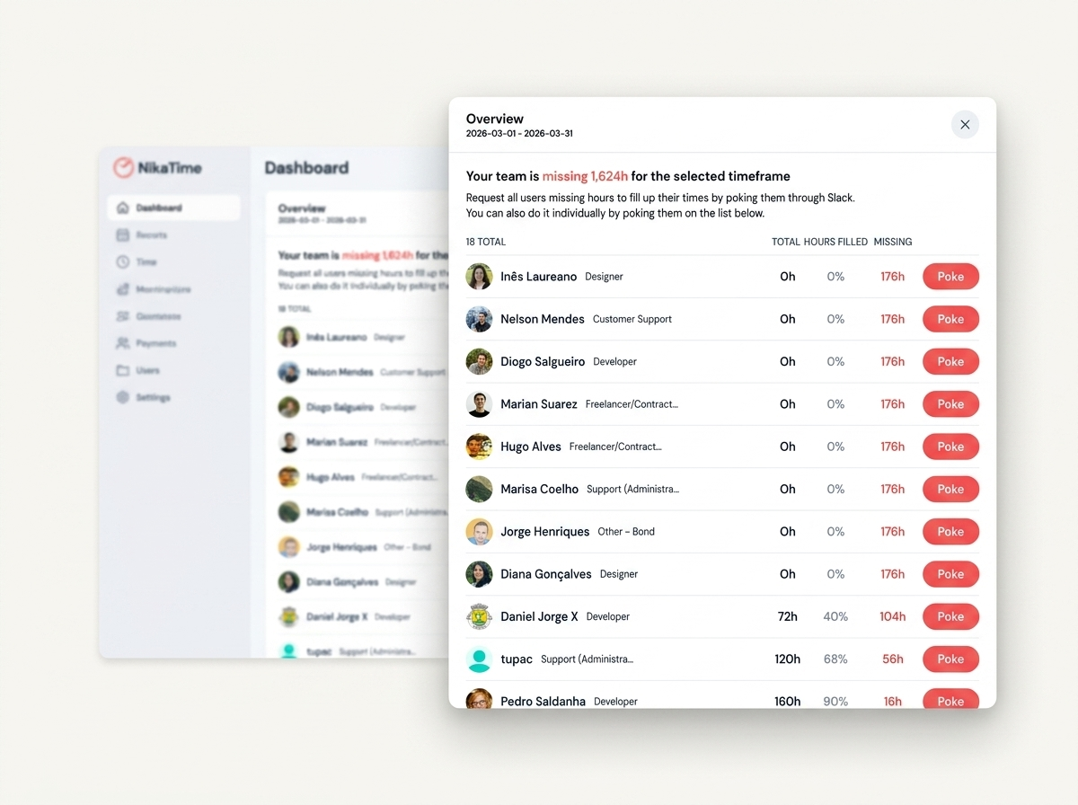 NikaTime missing hours dashboard showing team gap of 143h with per-user breakdown and notification actions